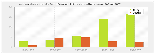 Le Sacq : Evolution of births and deaths between 1968 and 2007